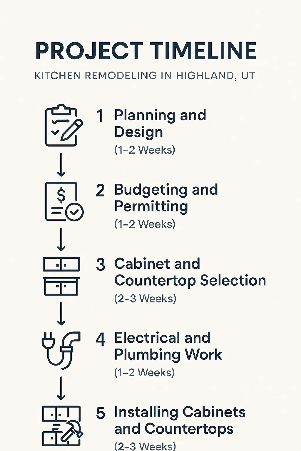 Infographic showing a 5-step kitchen remodel timeline in Highland, UT, from planning to installation over 10-12 weeks.