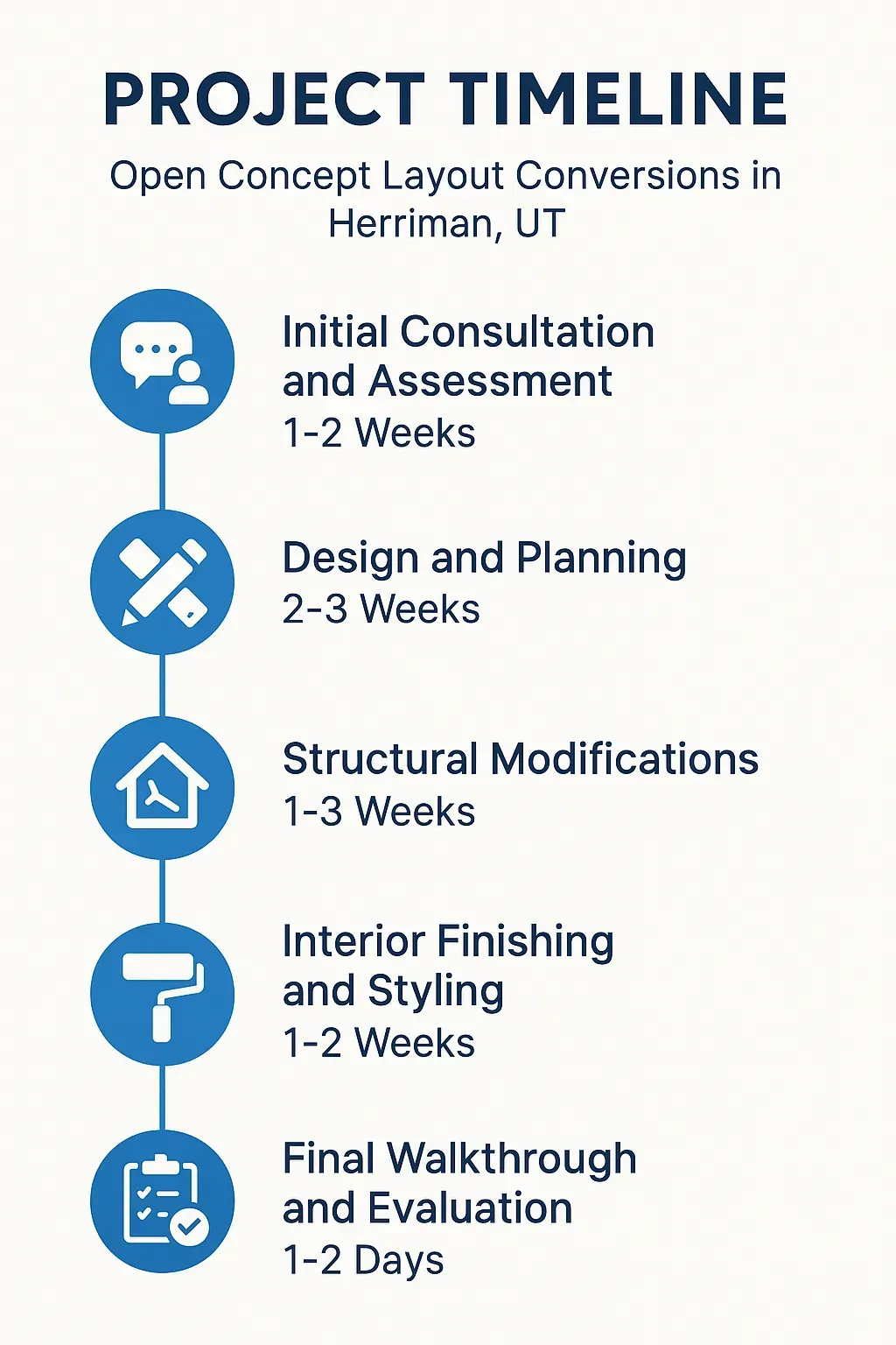 Infographic illustrating a five-step project timeline for Open Concept Layout Conversions in Herriman UT.