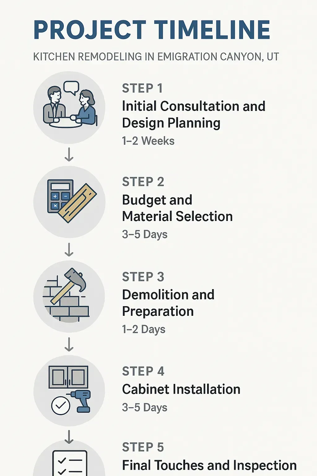 Infographic illustrating the 5-step kitchen remodeling timeline in Emigration Canyon, UT, from consultation to final inspection.
