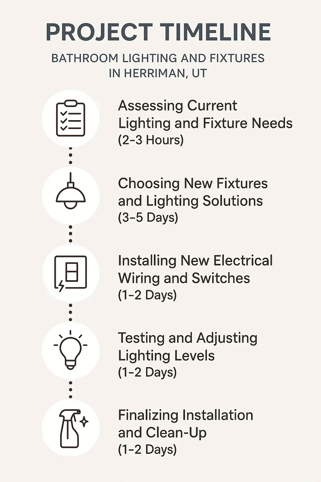Infographic showing a five-step project timeline for bathroom lighting in Herriman UT with clear visuals and minimal text.