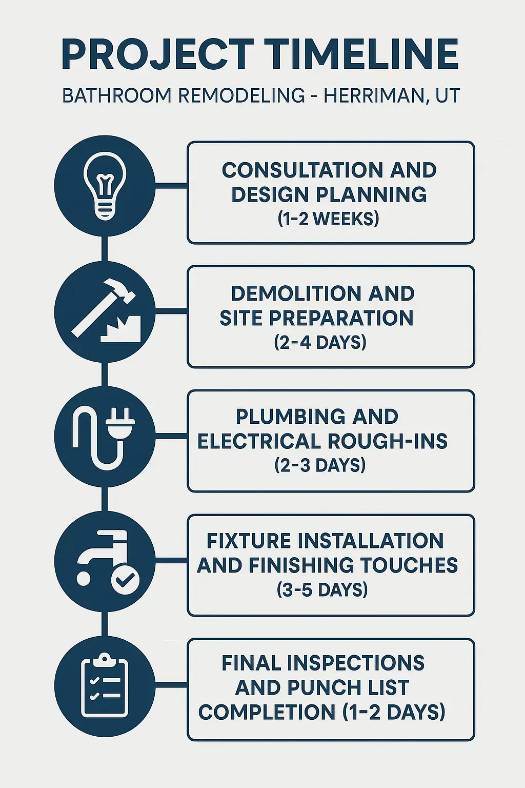 Infographic illustrating a five-step bathroom remodeling timeline in Herriman UT with clear visuals and minimal text.