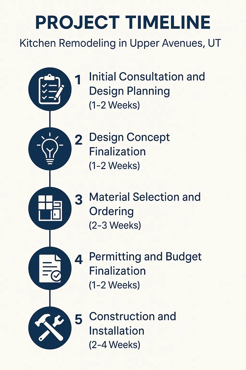 Infographic showing a 5-step kitchen remodeling timeline in Upper Avenues, UT, from consultation to installation over 8-13 weeks.