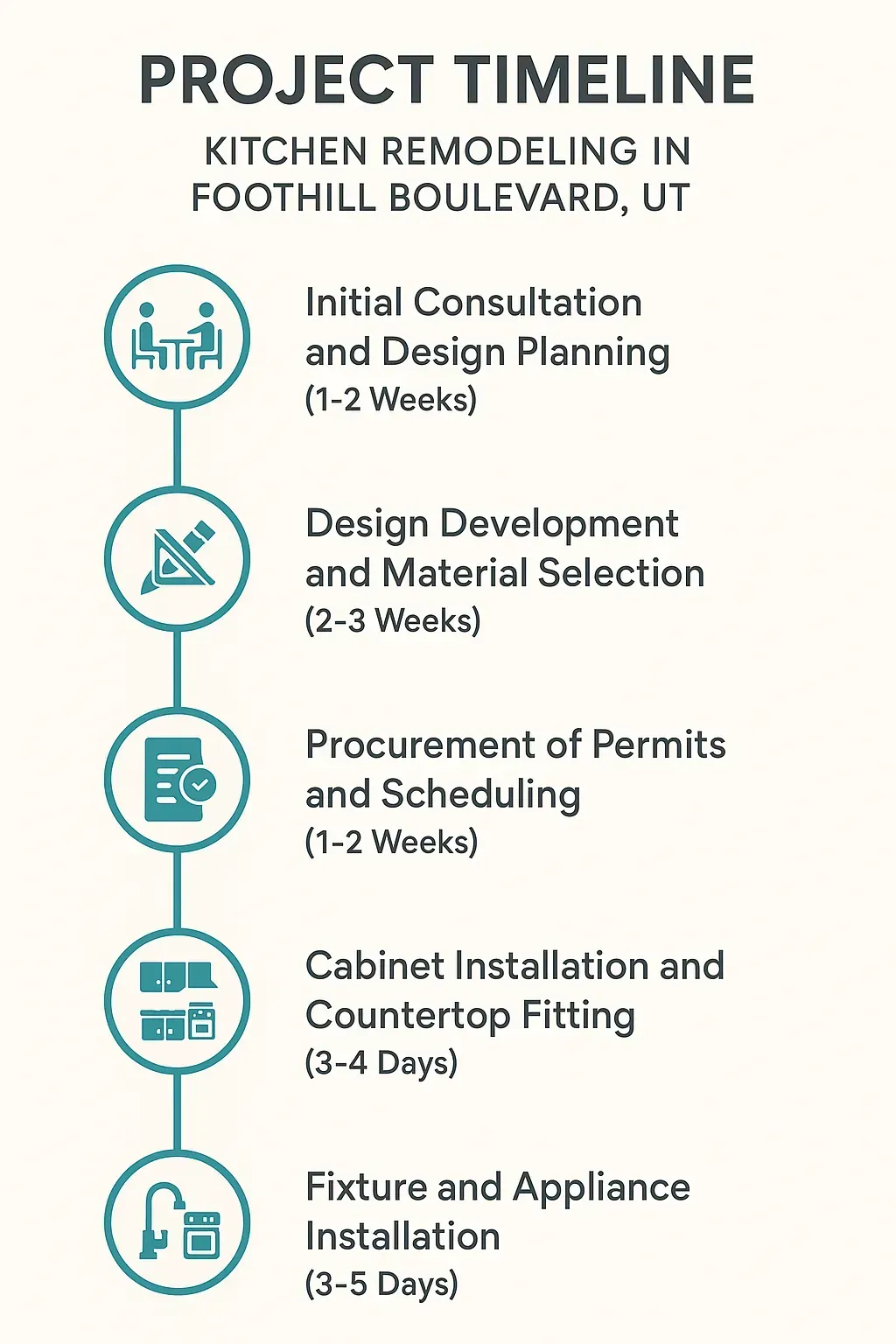 Infographic showing 5-step Kitchen Remodeling timeline in Foothill Blvd, UT: consultation, design, permits, install, fixtures.