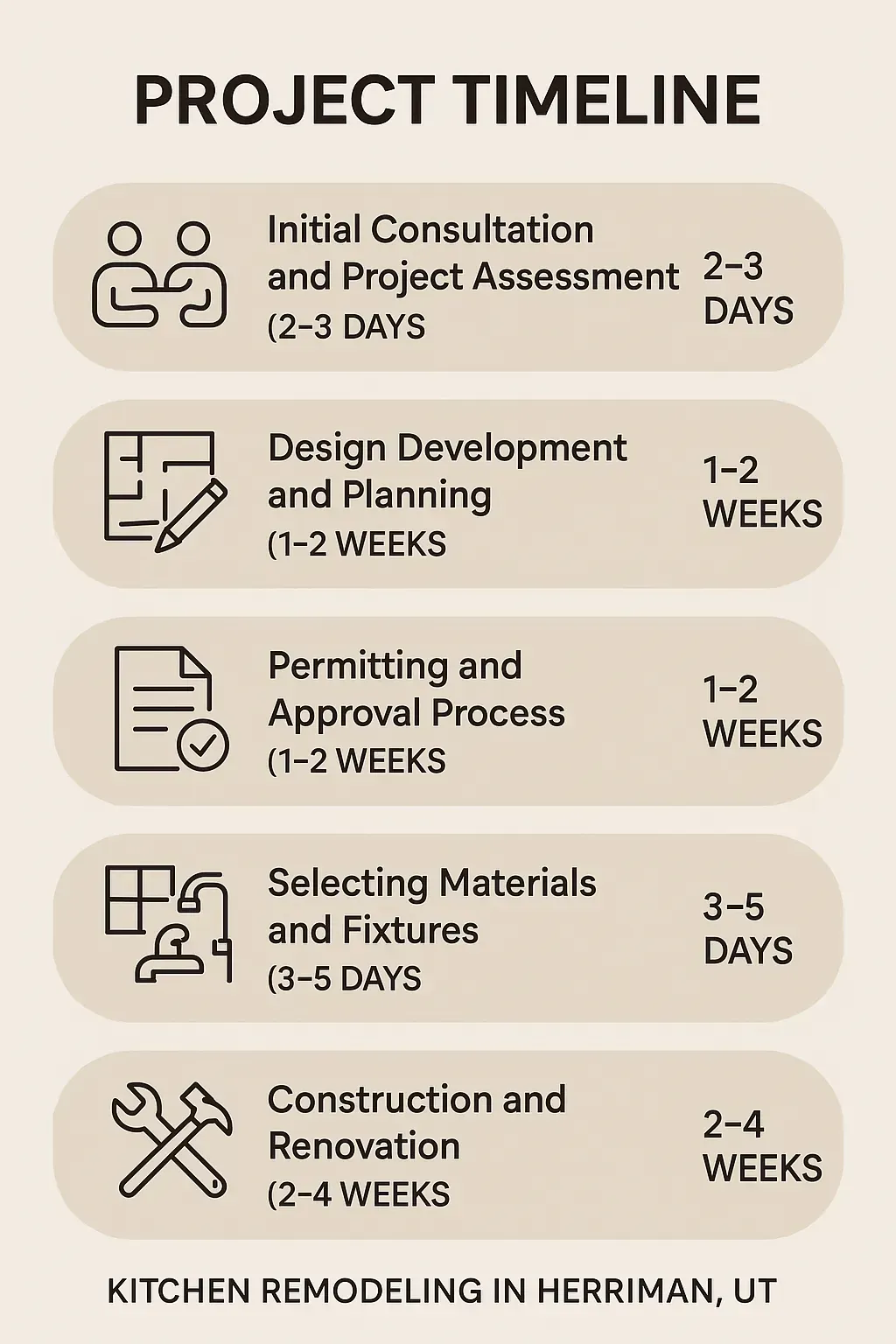Infographic outlining a 5-step kitchen remodeling timeline in Herriman, UT, from consultation to renovation completion.