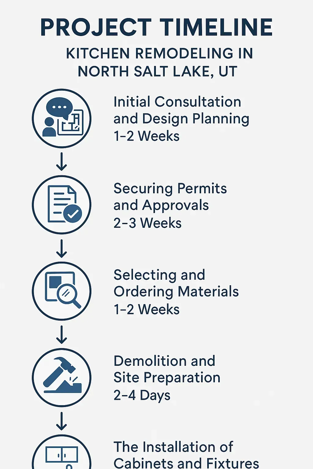 Infographic showing 5-step kitchen remodeling timeline in North Salt Lake, UT: consultation, permits, materials, demolition, installation.