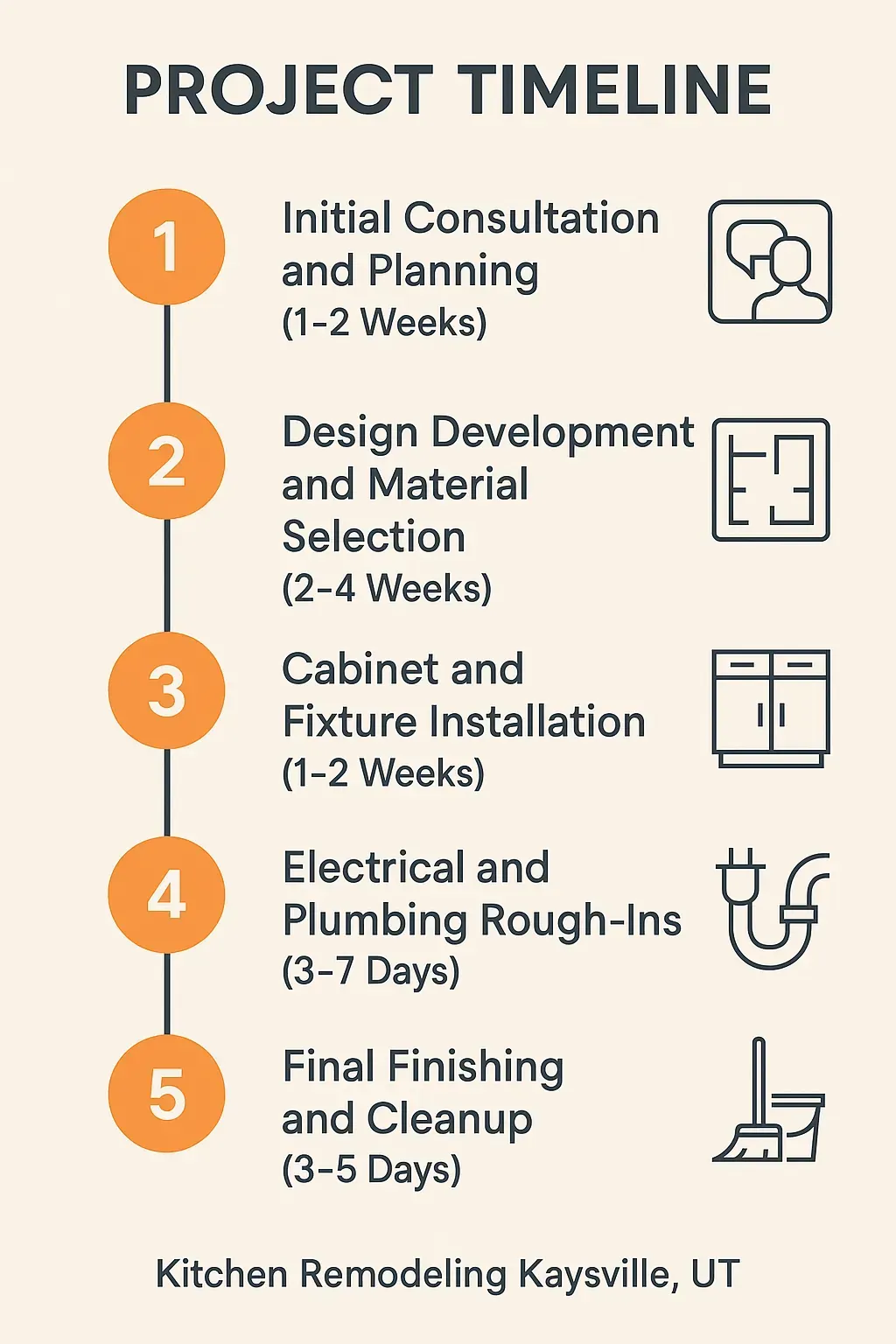 Infographic showing 5-step kitchen remodeling timeline in Kaysville, UT: consultation, design, installation, rough-ins, finishing.