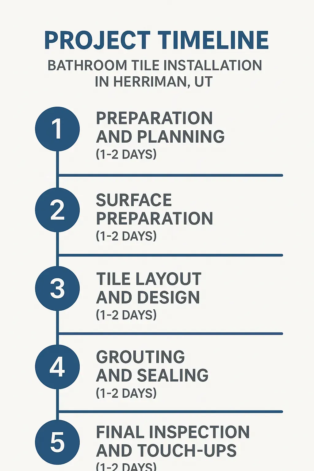 Infographic displaying a five-step timeline for bathroom tile installation in Herriman UT with clear visuals and minimal text.
