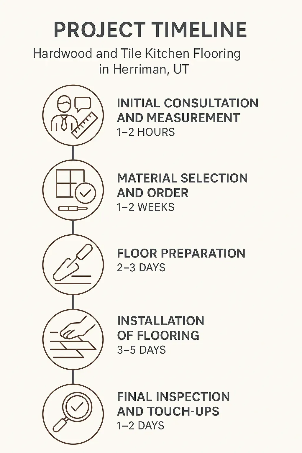 Infographic depicting five-step project timeline for hardwood and tile kitchen flooring in Herriman UT.