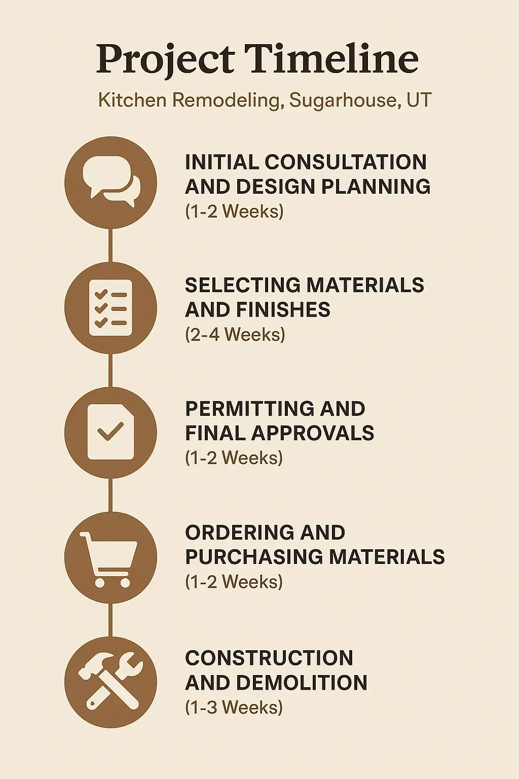 Infographic showing 5-step kitchen remodel timeline in Sugarhouse, UT: consultation, materials, permits, ordering, construction.
