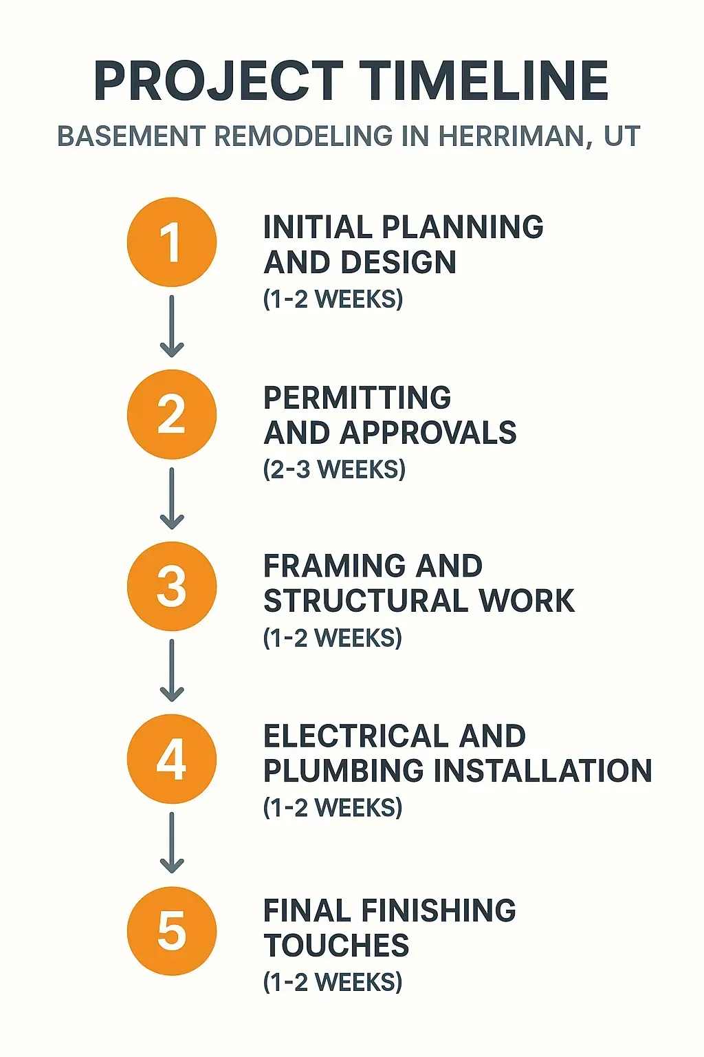 Infographic depicting the five-step timeline for Basement Remodeling in Herriman, UT including planning, permitting, framing, installation, and finishing.