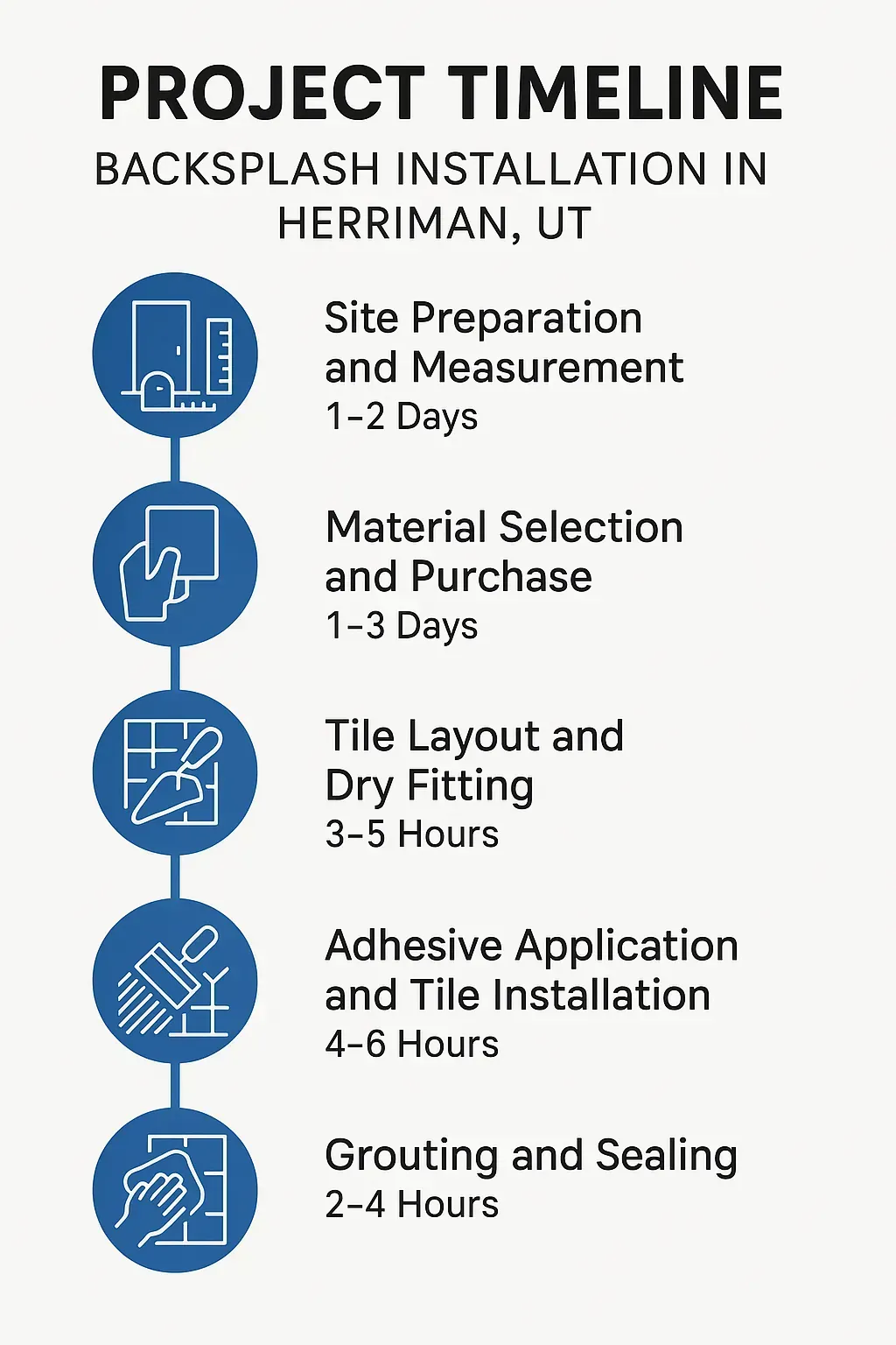 Infographic visualizes a five-step project timeline for backsplash installation in Herriman, UT, with clear visuals.