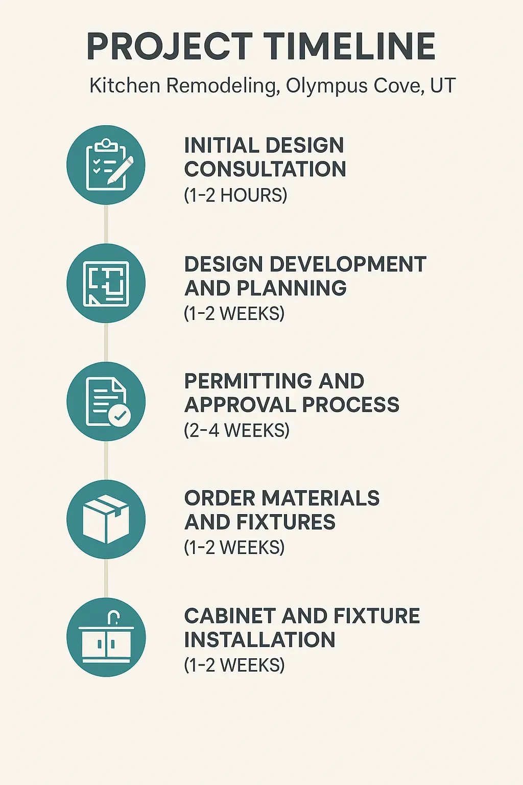 Infographic shows 5-step Kitchen Remodeling timeline in Olympus Cove, UT: Consultation, Design, Permitting, Ordering, Installation.