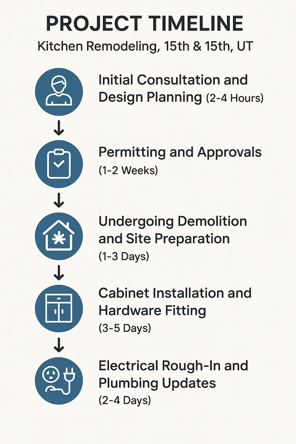 Infographic showing Kitchen Remodel Project Timeline in 15th & 15th, UT: 5 steps from consultation to electrical and plumbing (total duration varies).