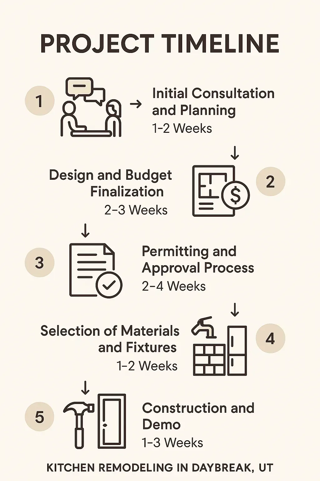 Infographic showing 5-step kitchen remodel timeline in Daybreak, UT, from consultation to construction, over 10 weeks.
