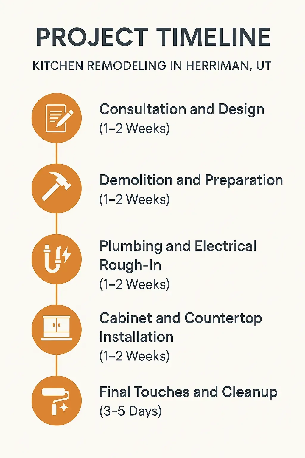 Infographic illustrating a five-step kitchen remodeling timeline for Herriman UT: consultation, demolition, plumbing, installation, and cleanup.