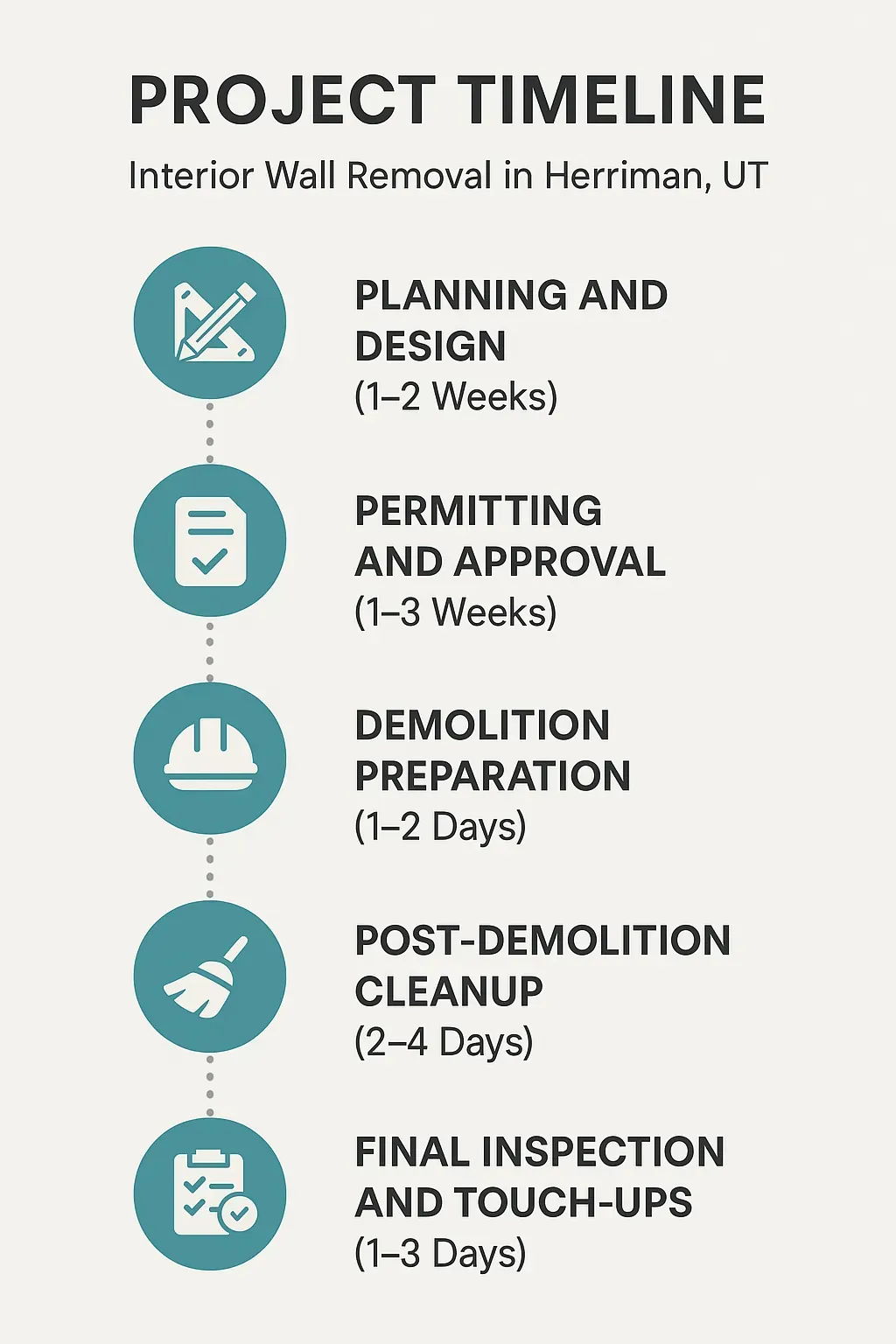 Infographic illustrating the project timeline for interior wall removal in Herriman UT, highlighting five clear steps.