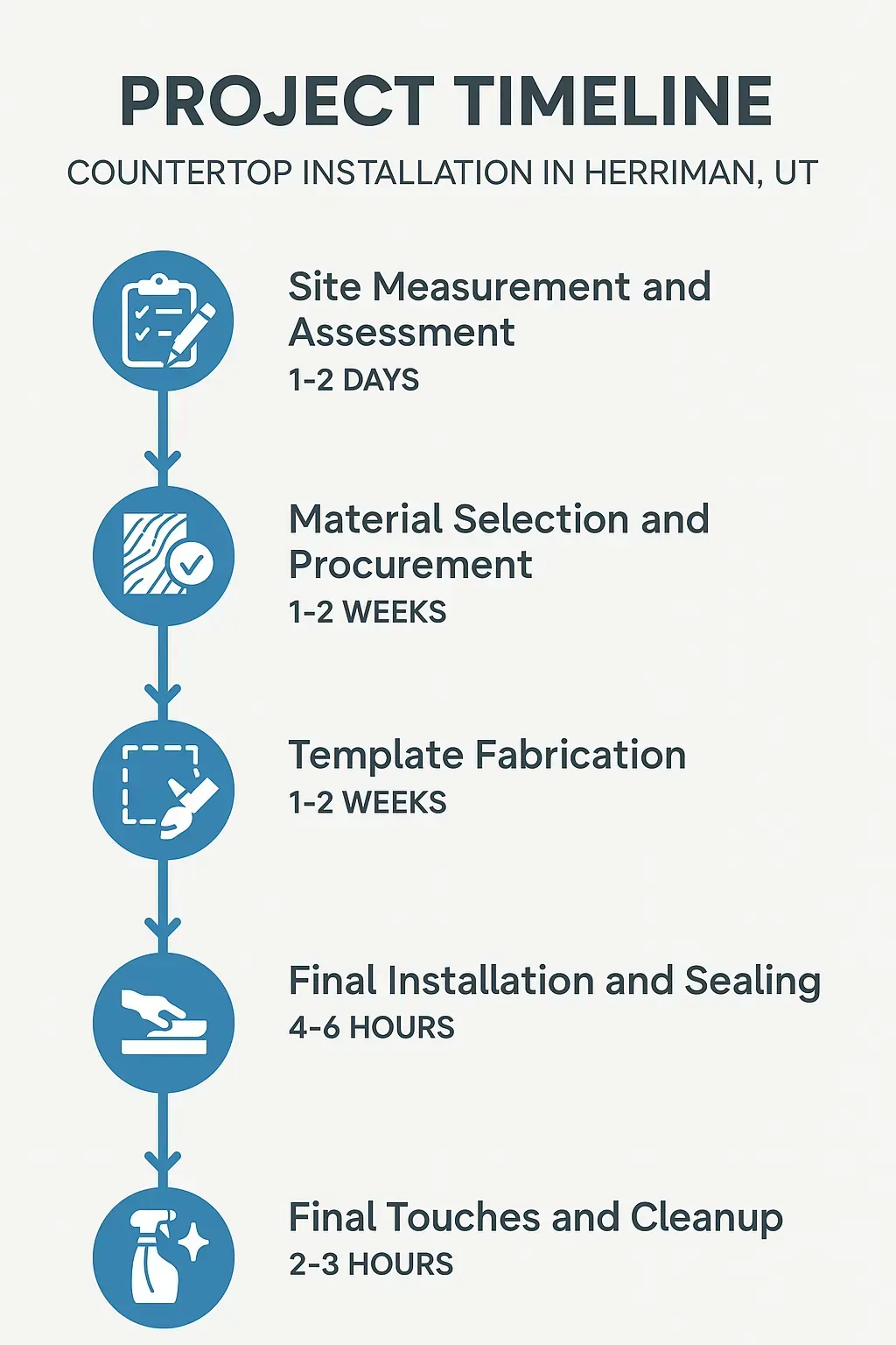 Infographic illustrating a five-step timeline for countertop installation in Herriman UT with clear visuals and minimal text.