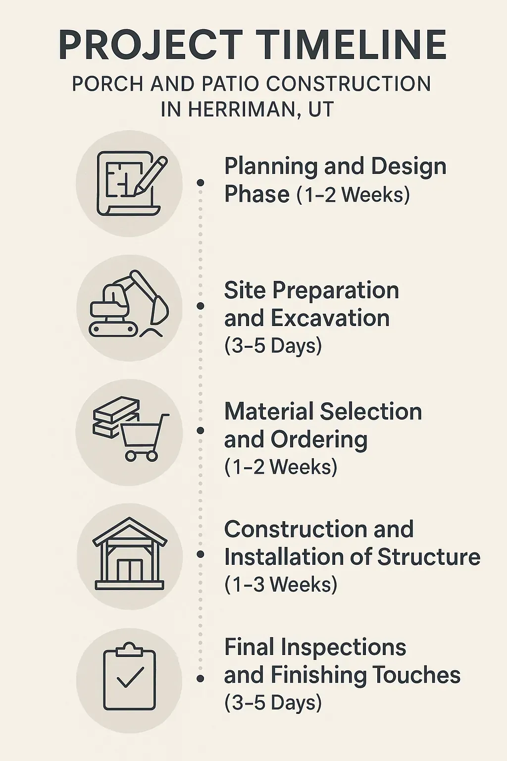 Infographic showing a five-step project timeline for Porch and Patio Construction in Herriman UT with clear visuals.
