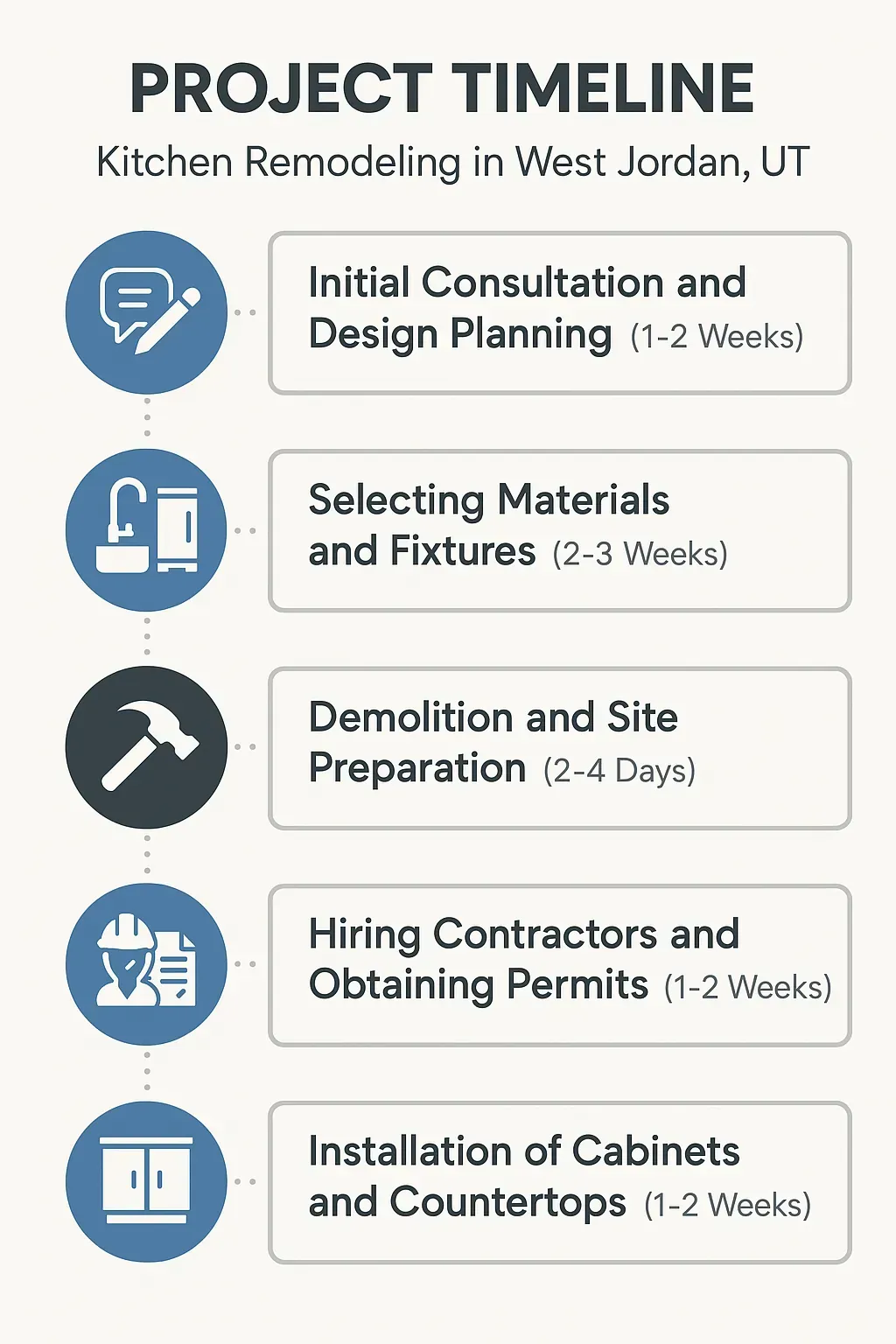 Infographic illustrating 5-step kitchen remodeling timeline in West Jordan, UT, from consultation to installation.