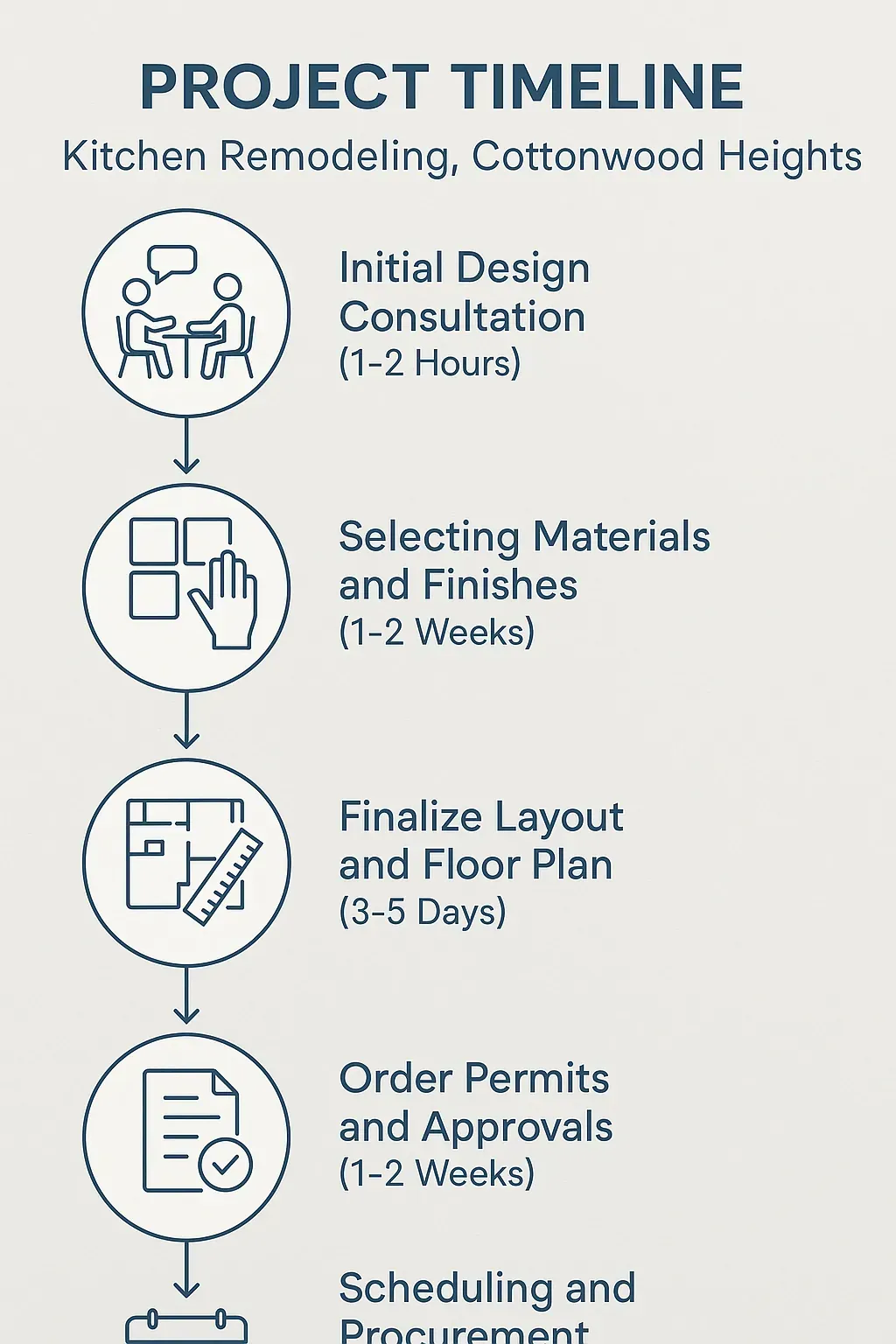 Infographic shows 5-step kitchen remodeling timeline in Cottonwood Heights: consultation, materials, layout, permits, scheduling.