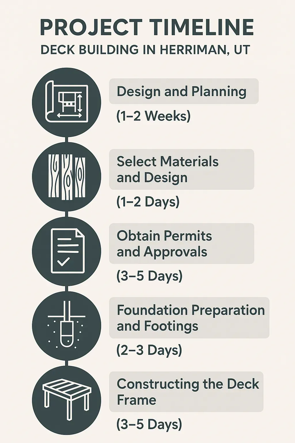 Infographic showing 5-step deck building timeline in Herriman, UT: design, select materials, permits, foundation, framing.