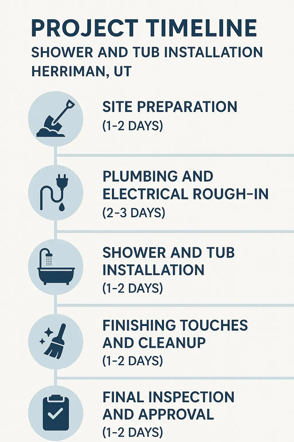 Infographic showing a five-step project timeline for shower and tub installation in Herriman UT with clear visuals.
