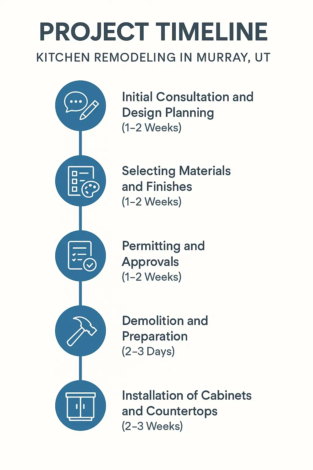 Infographic showing 5-step kitchen remodeling timeline in Murray, UT: consultation, material selection, permits, demo, and install.
