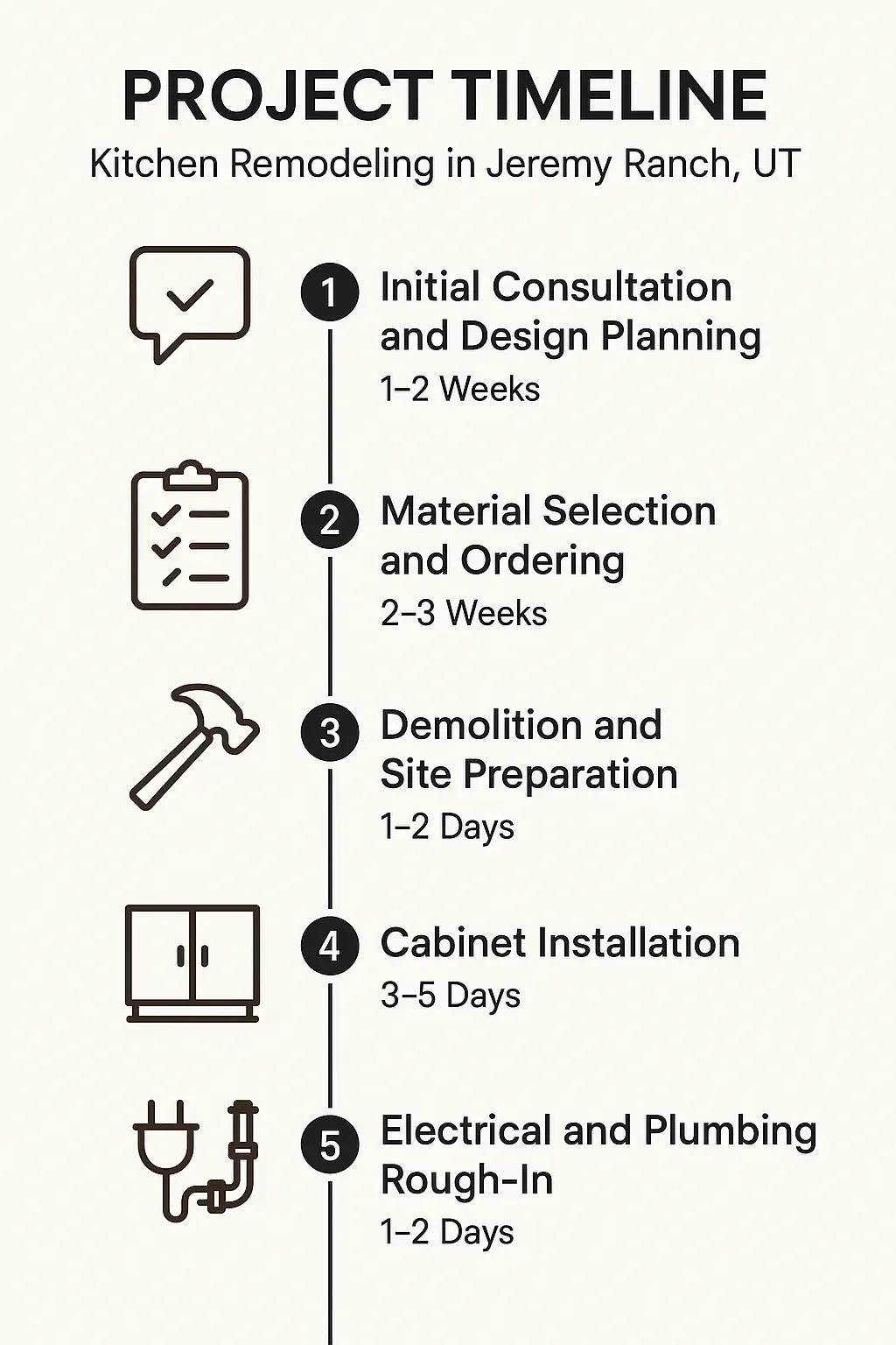 Infographic depicting the 5-step kitchen remodeling timeline in Jeremy Ranch, UT, from consultation to finish.