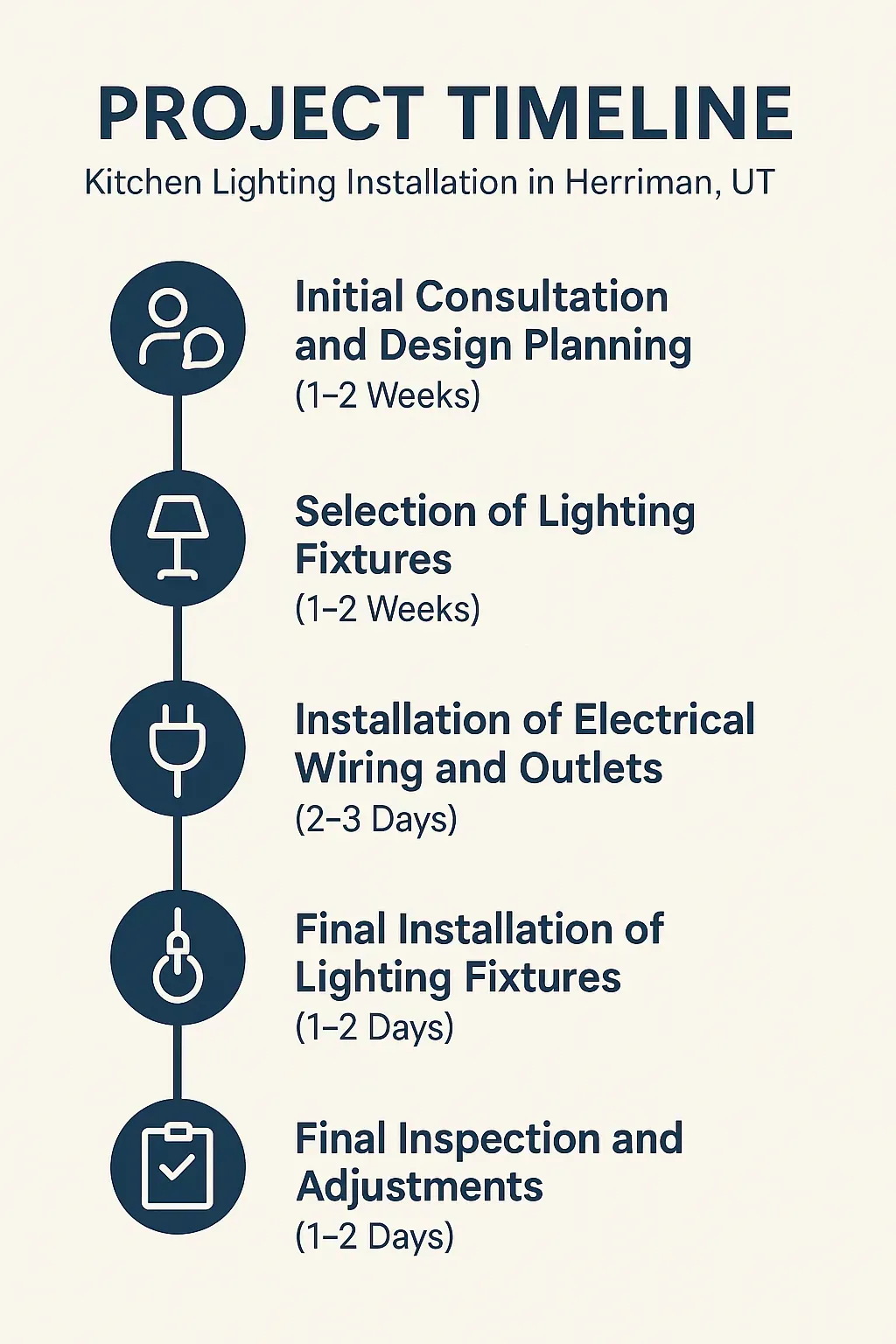 Infographic illustrating a 5-step project timeline for kitchen lighting installation in Herriman UT with clear visuals.