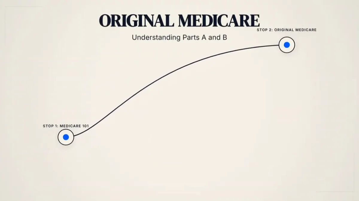 Learn About Parts of Medicare