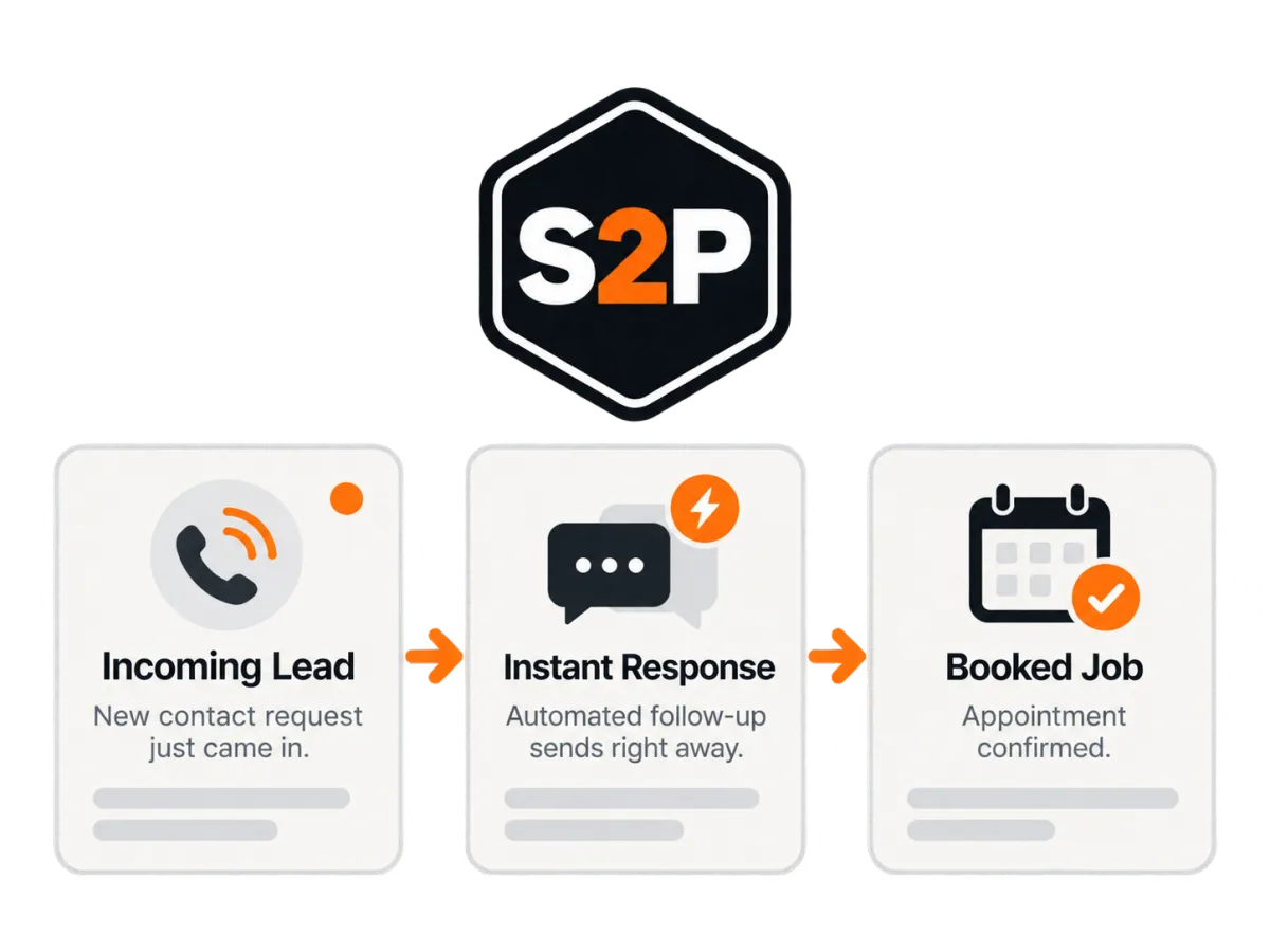 How Serve2please works: incoming lead, instant response, booked job