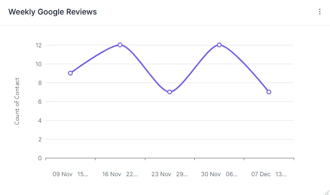 graph on a dashboard displaying amount of google reviews received through the weup system