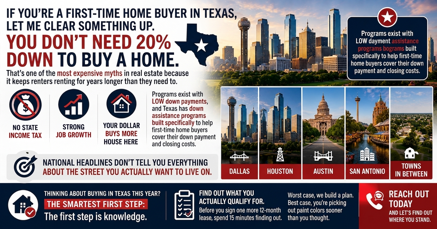 Texas First Time Buyers Do Not Need 20 Percent Down and Here Is What You Actually Need to Know