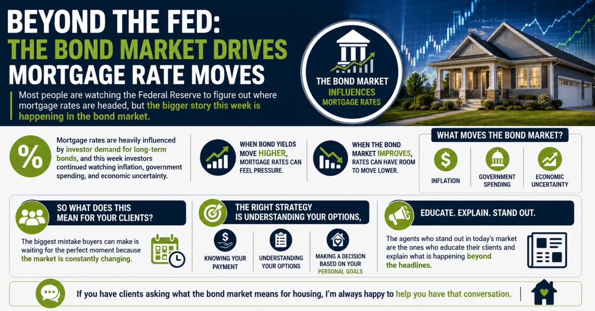 The Bond Market Is Driving Mortgage Rates More Than the Fed Right Now and Here Is What That Means
