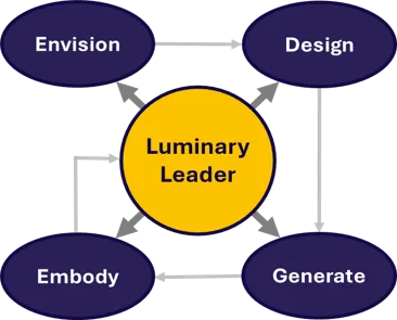Luminary Entrepreneur CEO: Lead ENvision, Design, Generate, Embody
