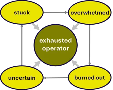 Exhausted Entrepreneur CEO: overwhelm, stuck, uncertain, burnt-out