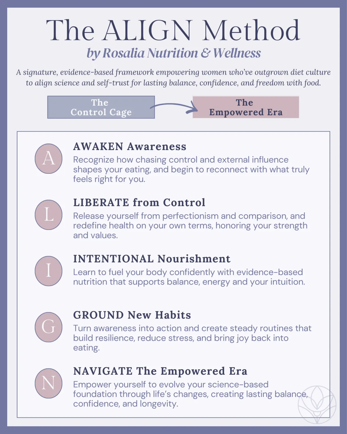 Visual diagram of The ALIGN Method showing the journey from The Control Cage to the Empowered Era for midlife women.