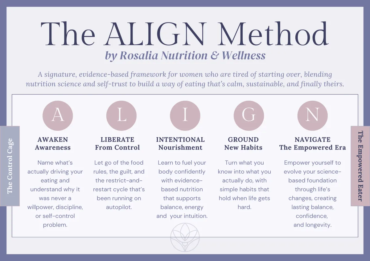 Visual diagram of The ALIGN Method showing the journey from The Control Cage to the Empowered Era for midlife women.