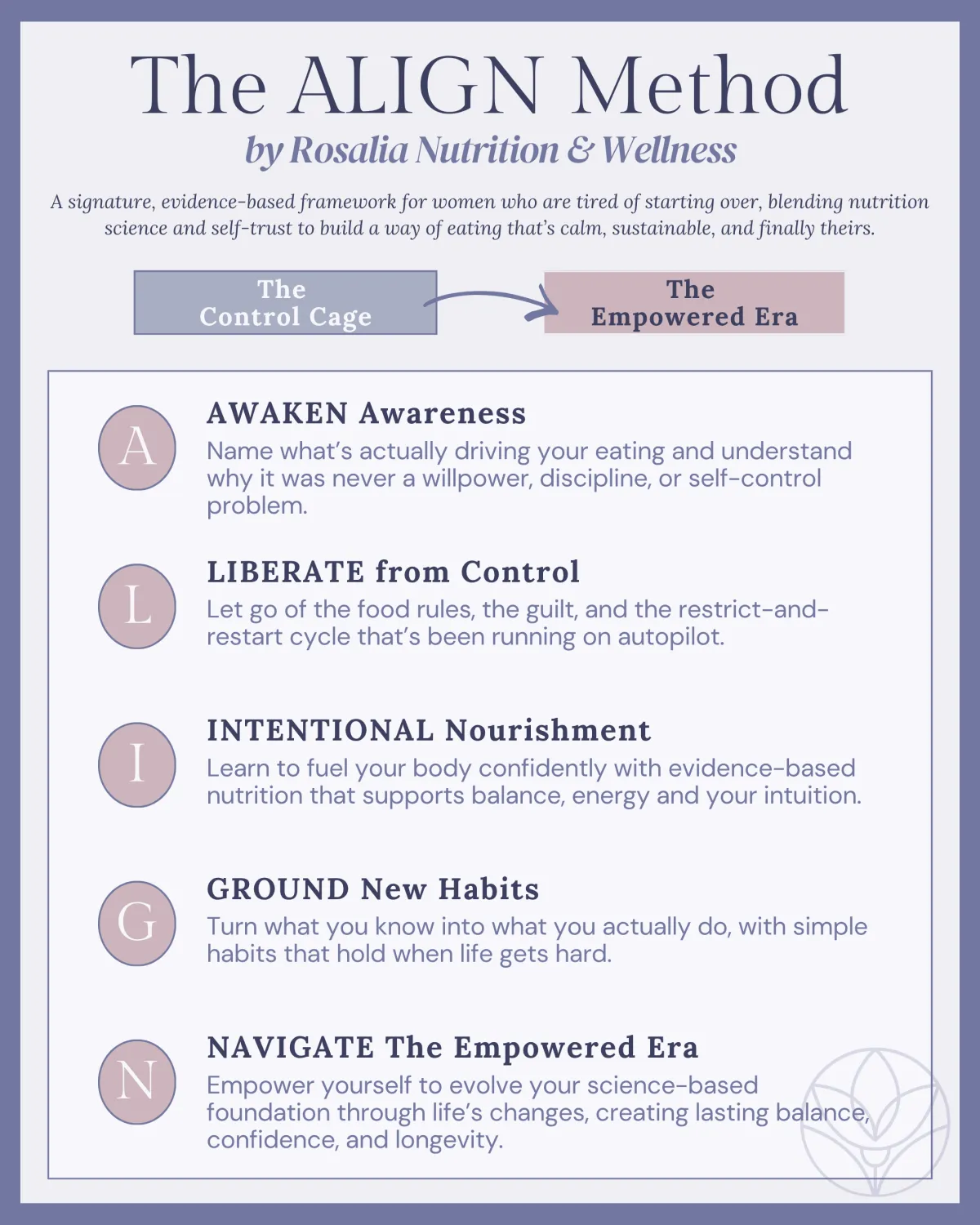 Visual diagram of The ALIGN Method showing the journey from The Control Cage to the Empowered Era for midlife women.