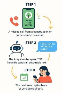 Three-step process showing how XpandTEK's Missed Call Text Back system works for home service businesses—auto-replying to missed calls and capturing leads.
