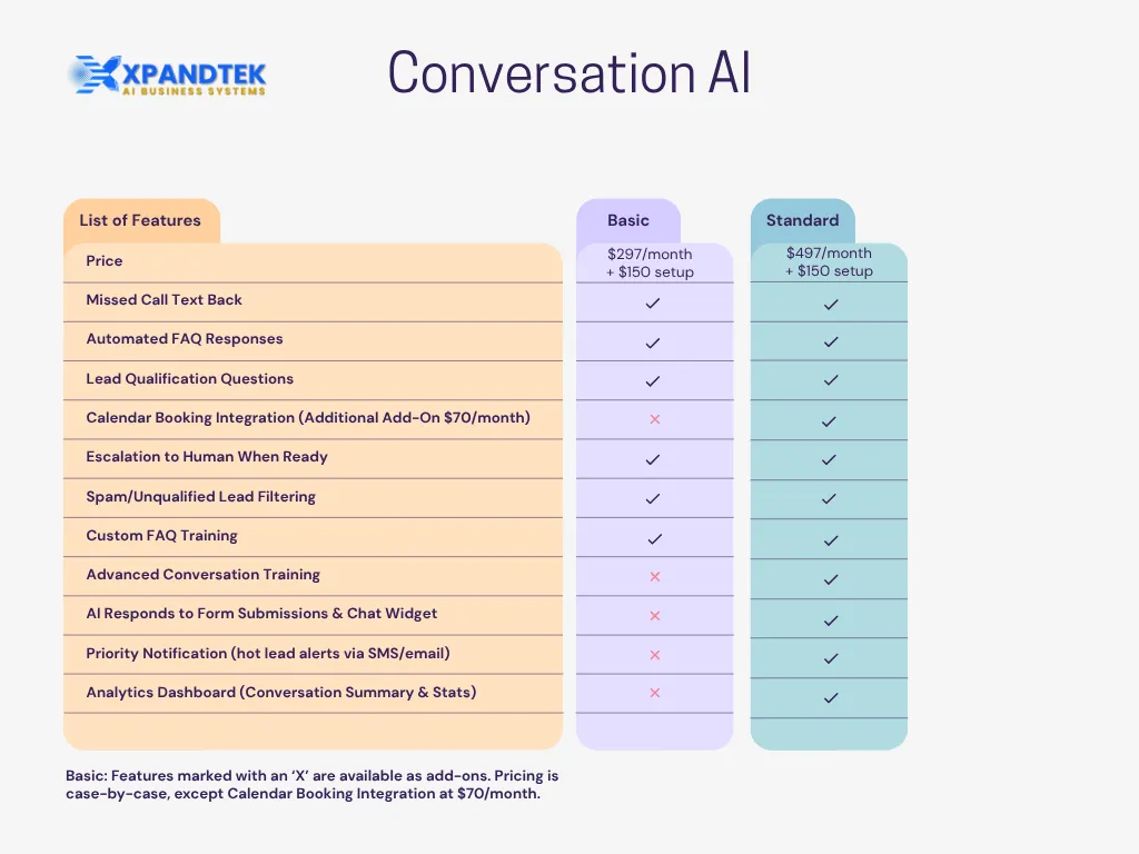 XpandTEK Missed Call Text Back pricing comparison chart showing Basic and Standard plans with features like CRM integration, spam filtering, and support options.