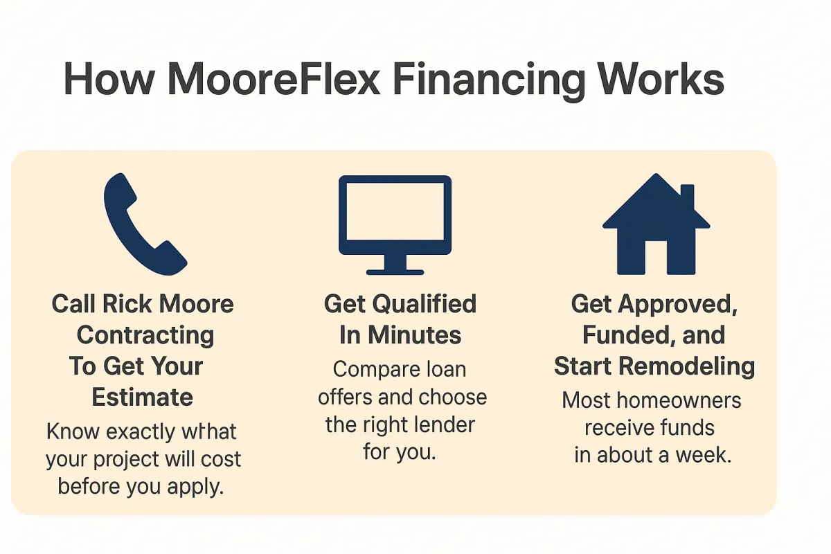 This is an infographic of MooreFlex Financing in Middle GA being EASY & Fast — Get Your Estimate, Get Qualified, & Get Started