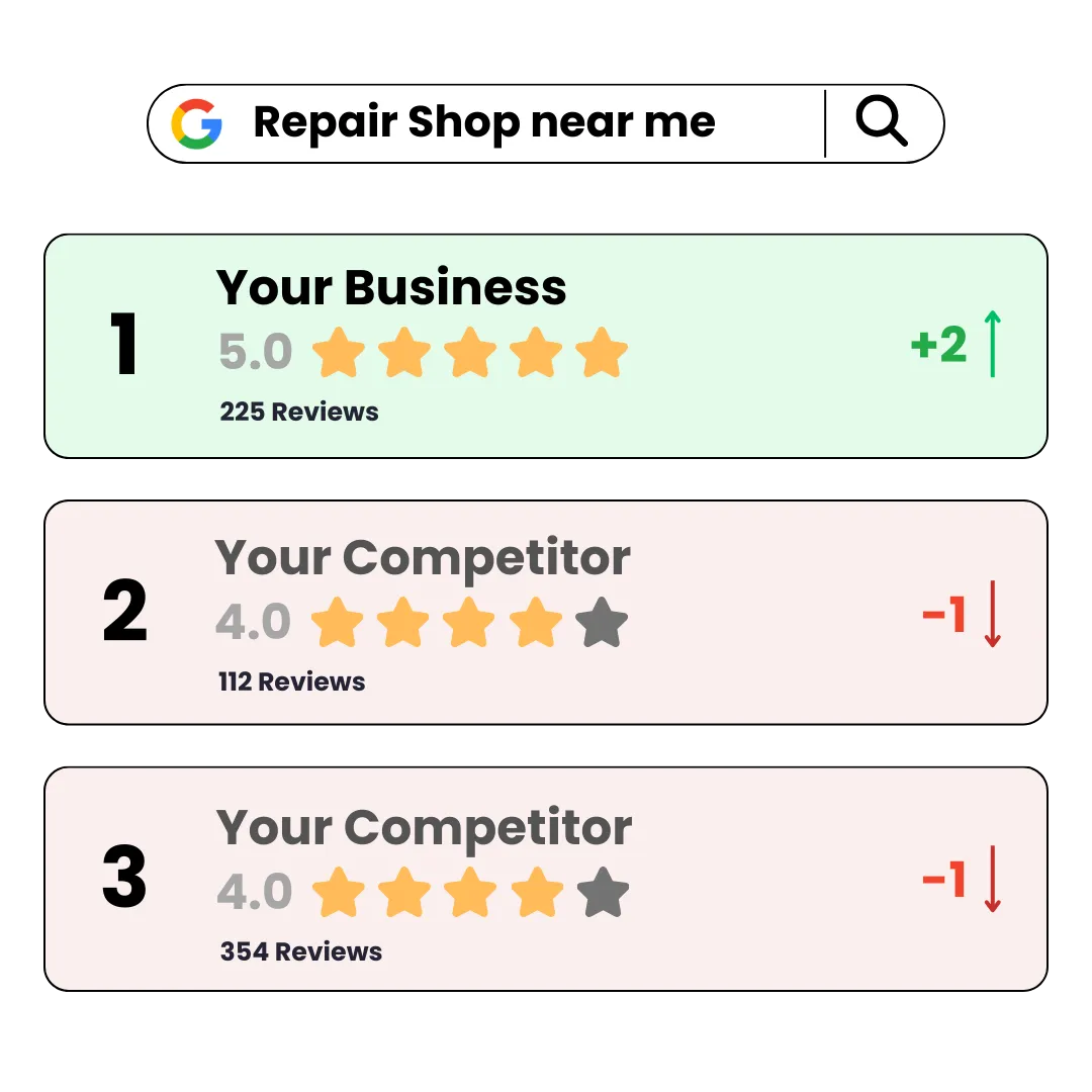 a business ranking #1 on google maps potentially increasing foot traffic and sales