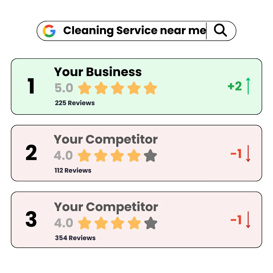 a business ranking #1 on google maps potentially increasing foot traffic and sales