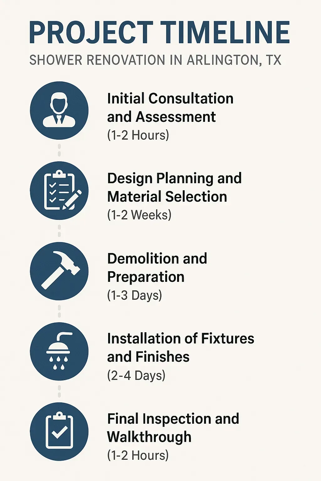 Infographic illustrating the five-step project timeline for shower renovation in Arlington TX including consultation to final inspection.