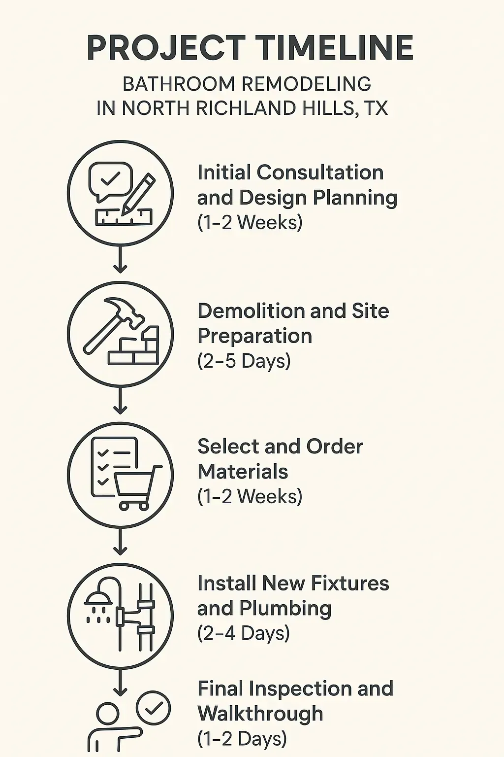 Infographic showing 5-step bathroom remodel timeline for North Richland Hills, TX: consultation, demolition, materials, install, inspection.