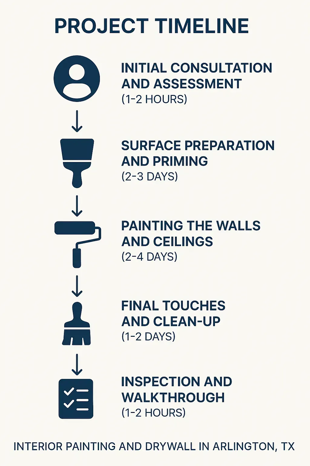 Infographic for Interior Painting and Drywall project timeline featuring five clear steps from consultation to inspection.
