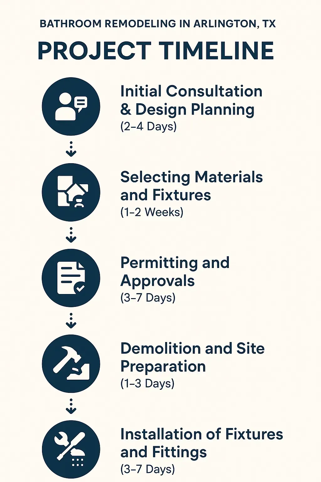 Infographic showing 5-step bathroom remodel timeline in Arlington, TX: consultation, materials, permits, demo, install.