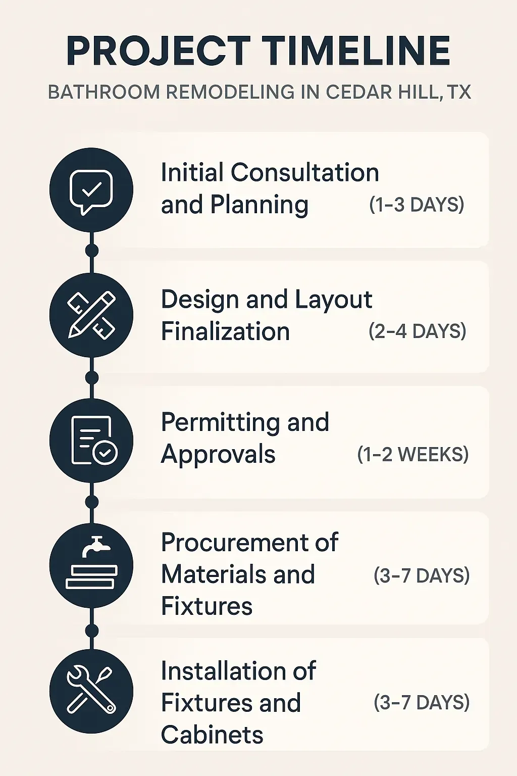 Infographic showcasing the 5-step bathroom remodel timeline in Cedar Hill, TX: consultation, design, permits, procurement, installation.