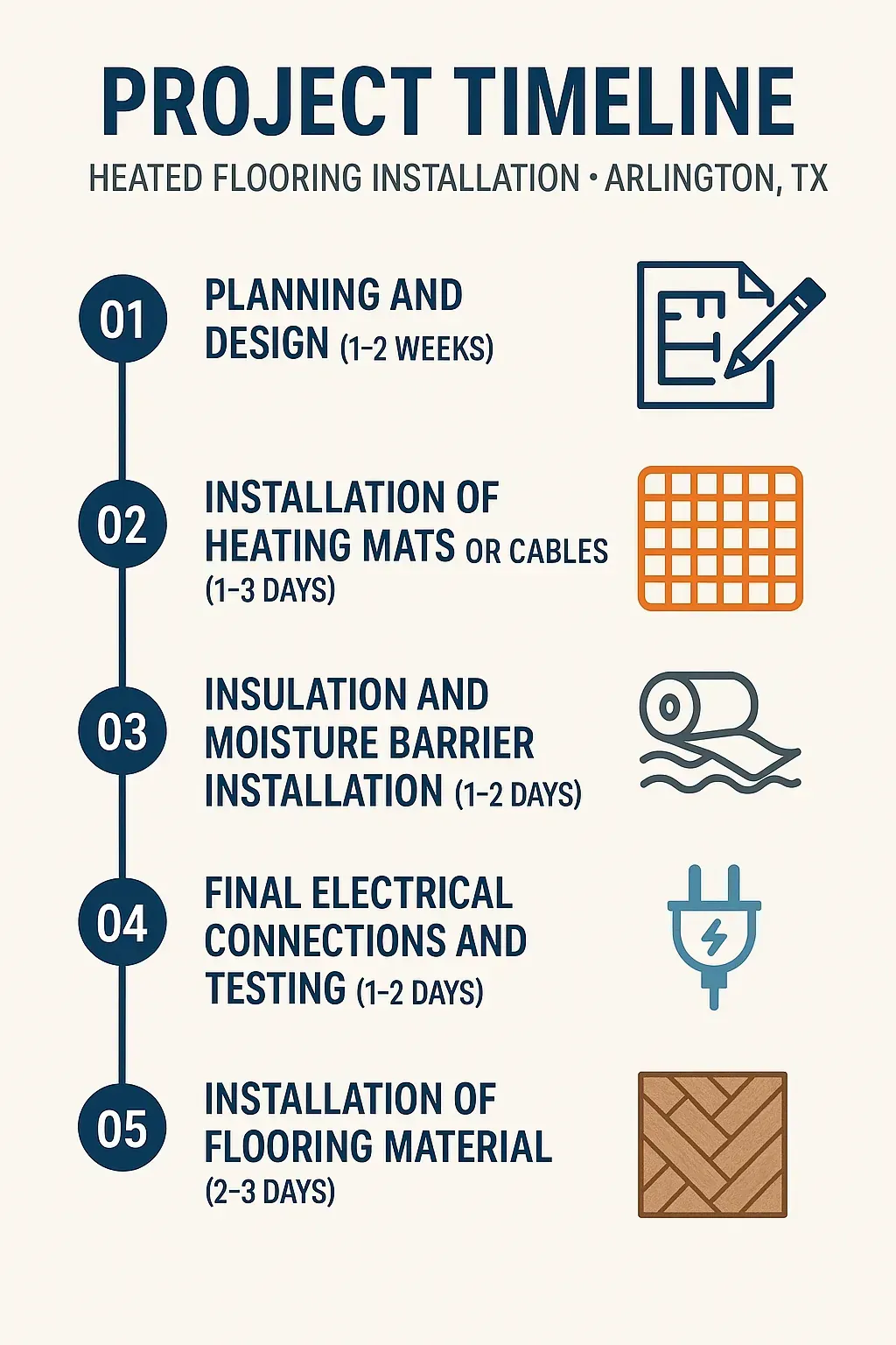 Infographic illustrating a five-step project timeline for heated flooring installation in Arlington TX with clear, professional design.